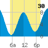 Popham Beach tide chart for Saturday, May 30, 2026
