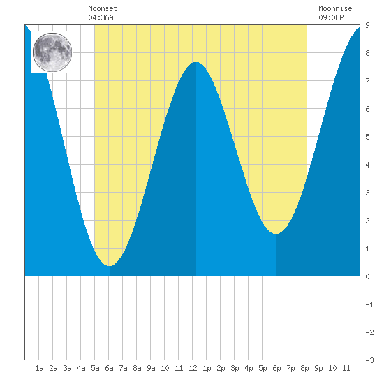 Popham Beach tide chart for Sunday, May 31, 2026