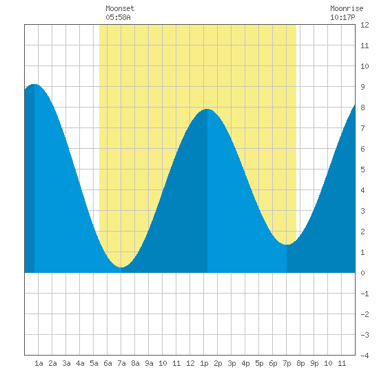 Popham Beach tide chart for Sunday, May 3, 2026