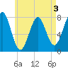 Popham Beach tide chart for Sunday, May 3, 2026
