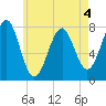 Popham Beach tide chart for Monday, May 4, 2026