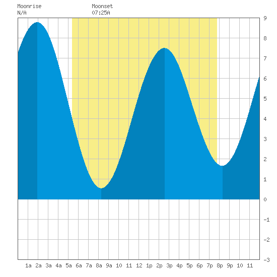 Popham Beach tide chart for Tuesday, May 5, 2026
