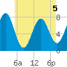 Popham Beach tide chart for Tuesday, May 5, 2026