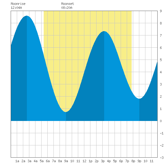 Popham Beach tide chart for Wednesday, May 6, 2026