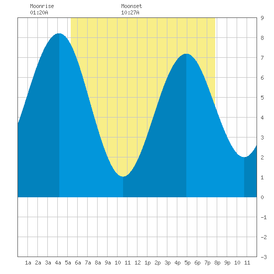 Popham Beach tide chart for Friday, May 8, 2026