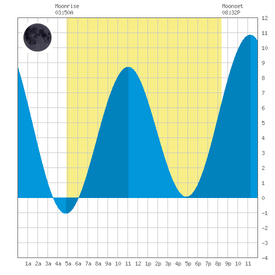 Popham Beach tide chart for Sunday, June 14, 2026