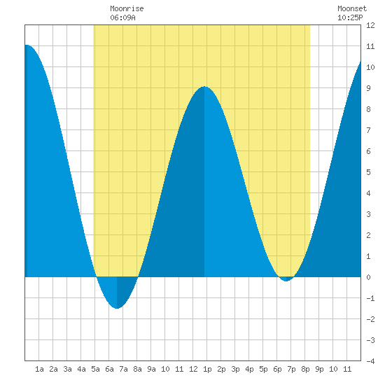 Popham Beach tide chart for Tuesday, June 16, 2026