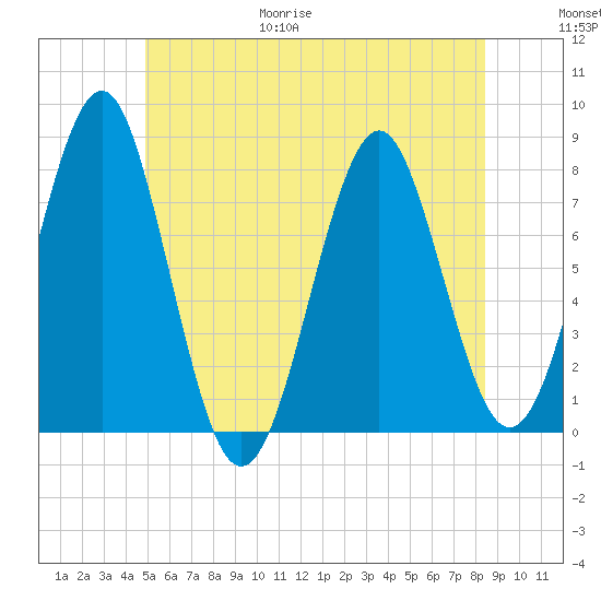 Popham Beach tide chart for Friday, June 19, 2026