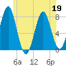 Popham Beach tide chart for Friday, June 19, 2026