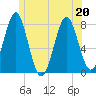 Popham Beach tide chart for Saturday, June 20, 2026