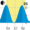 Popham Beach tide chart for Sunday, June 21, 2026