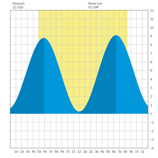 Popham Beach tide chart for Monday, June 22, 2026