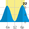 Popham Beach tide chart for Monday, June 22, 2026