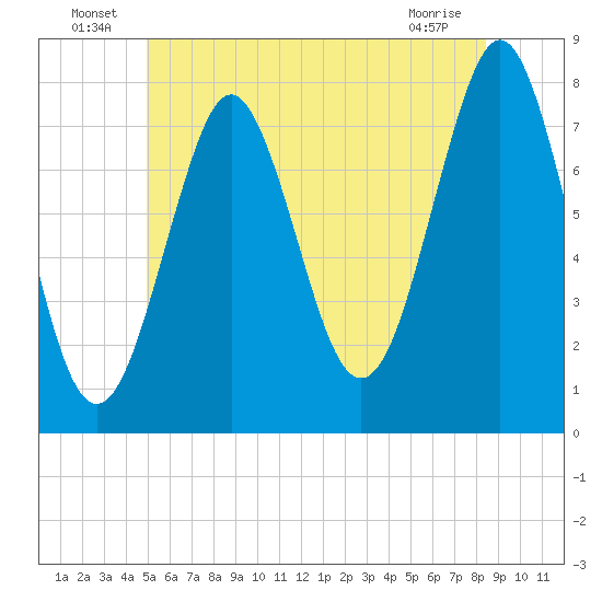 Popham Beach tide chart for Thursday, June 25, 2026