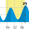 Popham Beach tide chart for Thursday, June 25, 2026