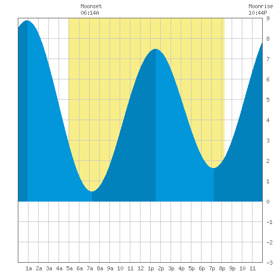 Popham Beach tide chart for Tuesday, June 2, 2026