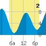 Popham Beach tide chart for Tuesday, June 2, 2026