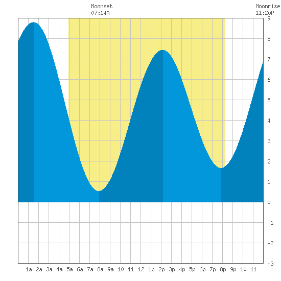 Popham Beach tide chart for Wednesday, June 3, 2026
