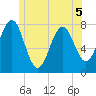 Popham Beach tide chart for Friday, June 5, 2026