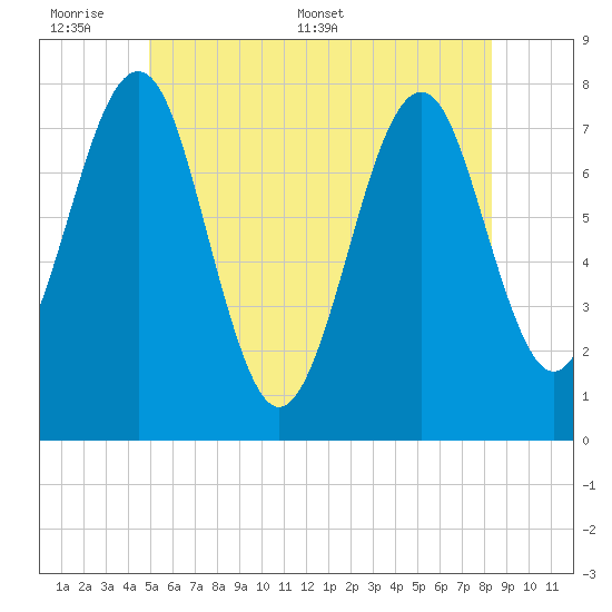 Popham Beach tide chart for Sunday, June 7, 2026