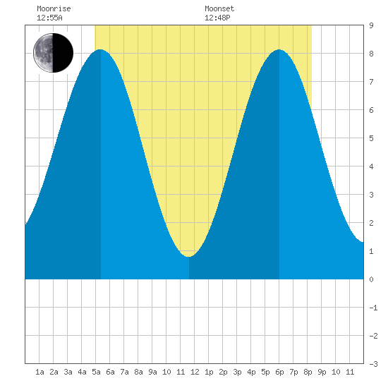 Popham Beach tide chart for Monday, June 8, 2026
