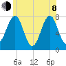 Popham Beach tide chart for Monday, June 8, 2026