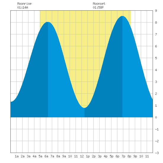 Popham Beach tide chart for Tuesday, June 9, 2026