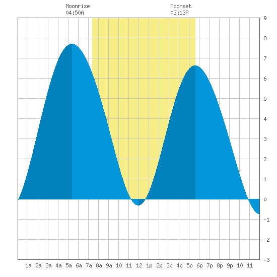 Fort Pulaski tide chart for Sunday, January 10, 2021