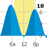 Fort Pulaski tide chart for Sunday, January 10, 2021