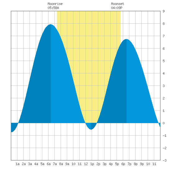 Fort Pulaski tide chart for Monday, January 11, 2021