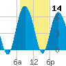 Fort Pulaski tide chart for Thursday, January 14, 2021