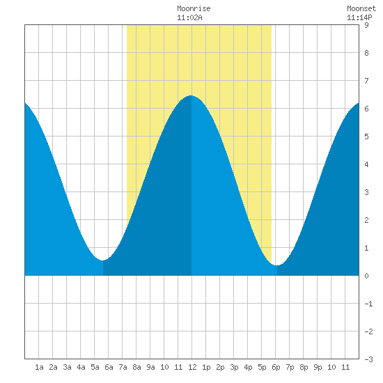 Fort Pulaski tide chart for Monday, January 18, 2021