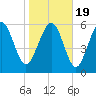 Fort Pulaski tide chart for Tuesday, January 19, 2021