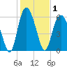 Fort Pulaski tide chart for Friday, January 1, 2021