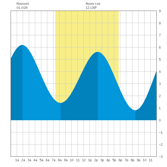 Fort Pulaski tide chart for Thursday, January 21, 2021