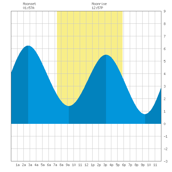 Fort Pulaski tide chart for Friday, January 22, 2021