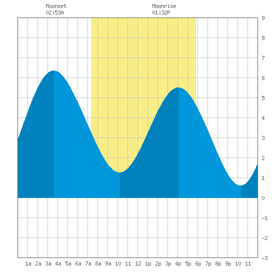 Fort Pulaski tide chart for Saturday, January 23, 2021