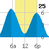 Fort Pulaski tide chart for Monday, January 25, 2021