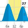 Fort Pulaski tide chart for Wednesday, January 27, 2021