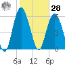 Fort Pulaski tide chart for Thursday, January 28, 2021