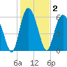 Fort Pulaski tide chart for Saturday, January 2, 2021