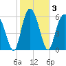 Fort Pulaski tide chart for Sunday, January 3, 2021