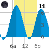 Fort Pulaski tide chart for Thursday, February 11, 2021