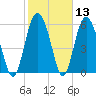 Fort Pulaski tide chart for Saturday, February 13, 2021