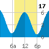 Fort Pulaski tide chart for Wednesday, February 17, 2021