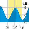 Fort Pulaski tide chart for Thursday, February 18, 2021