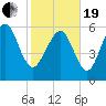 Fort Pulaski tide chart for Friday, February 19, 2021