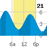 Fort Pulaski tide chart for Sunday, February 21, 2021