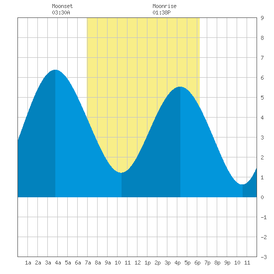 Fort Pulaski tide chart for Monday, February 22, 2021