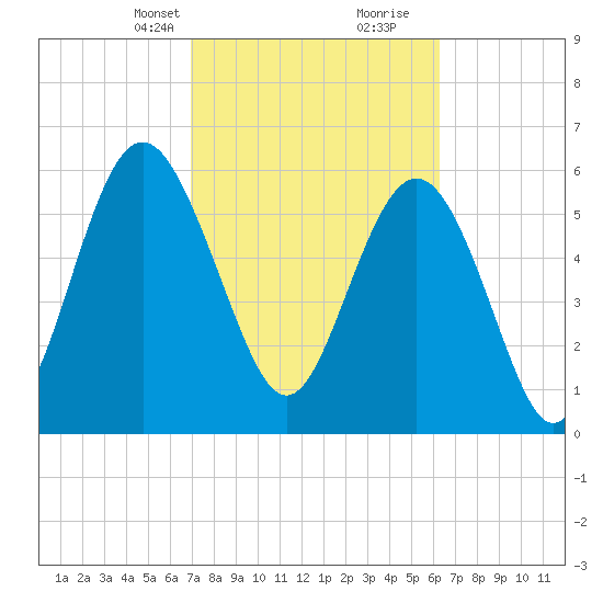 Fort Pulaski tide chart for Tuesday, February 23, 2021